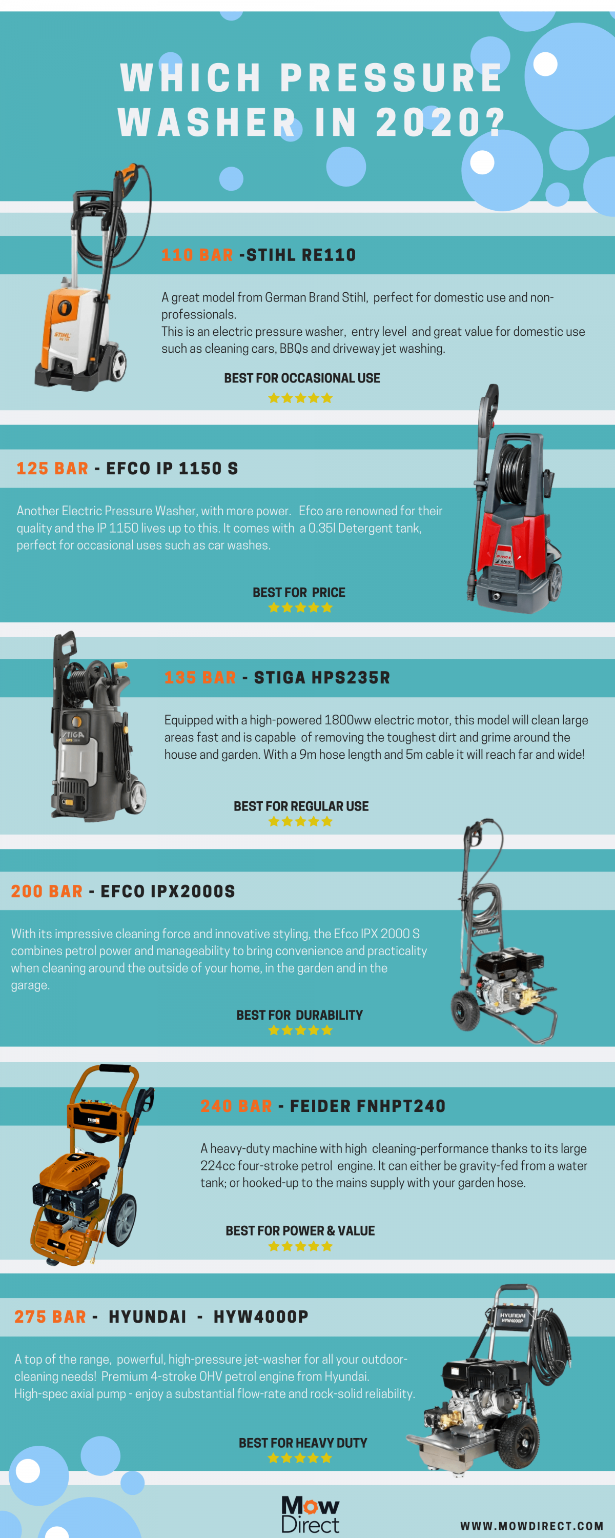 Top 10 Pressure Washers Chipperfield